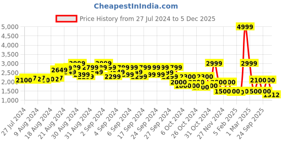 ajio.com elle kids Quilted Hooded Jacket with Faux Fur elle kids Price History Graph from 27 Jul 2024 to 5 Dec 2025