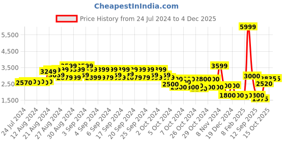 ajio.com elle kids Solid Peacoats Jacket elle kids Price History Graph from 24 Jul 2024 to 3 Dec 2025