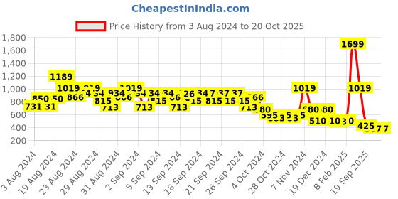 ajio.com elle kids Solid Regular Shorts elle kids Price History Graph from 3 Aug 2024 to 20 Oct 2025