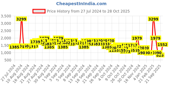 ajio.com elle kids Textured High-Neck Pullover elle kids Price History Graph from 27 Jul 2024 to 28 Oct 2025