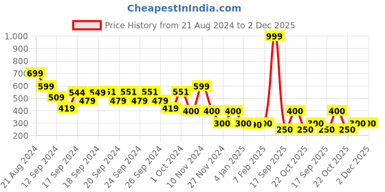ajio.com elle kids Typographic Print Basic Leggings elle kids Price History Graph from 21 Aug 2024 to 1 Dec 2025
