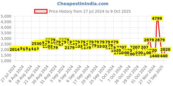 ajio.com elle kids Zip-Front Puffer Jacket elle kids Price History Graph from 27 Jul 2024 to 9 Oct 2025