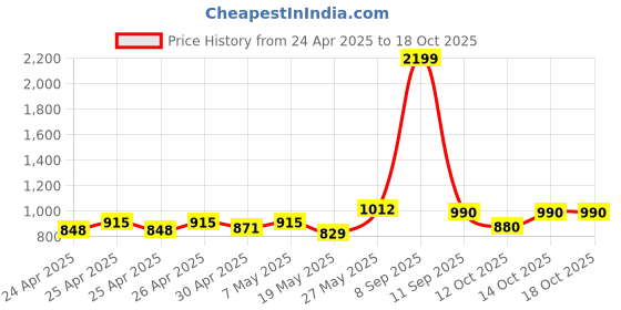 ajio.com elle Kitten-Heeled Slip-On Pumps elle Price History Graph from 24 Apr 2025 to 18 Oct 2025