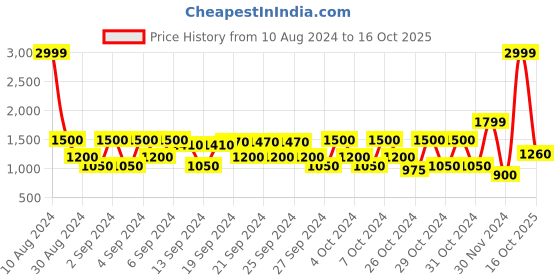 ajio.com elle Lightly Washed Bootcut Jeans elle Price History Graph from 10 Aug 2024 to 16 Oct 2025
