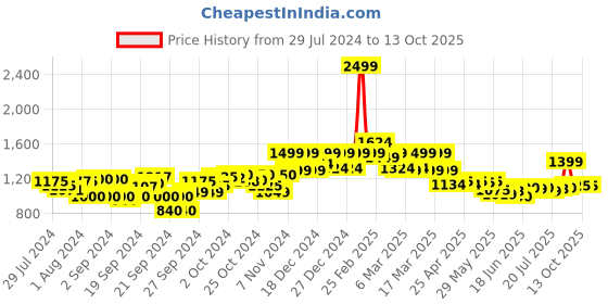 ajio.com elle Open-Toe Slip-On Heeled Sandals elle Price History Graph from 29 Jul 2024 to 13 Oct 2025