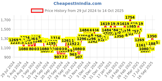 ajio.com elle Open-Toe Slip-On Heeled Sandals elle Price History Graph from 29 Jul 2024 to 13 Oct 2025