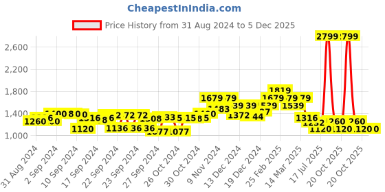 ajio.com elle Open-Toe Slip-On Heeled Sandals elle Price History Graph from 31 Aug 2024 to 5 Dec 2025