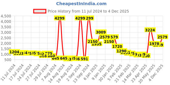 ajio.com elle Panelled Ankle-Length Boots elle Price History Graph from 11 Jul 2024 to 4 Dec 2025
