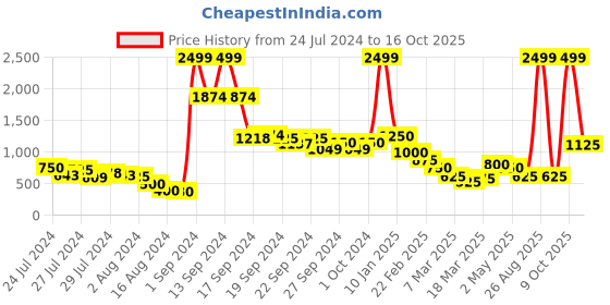 ajio.com elle Pointed-Toe Chunky Heeled Shoes elle Price History Graph from 24 Jul 2024 to 16 Oct 2025