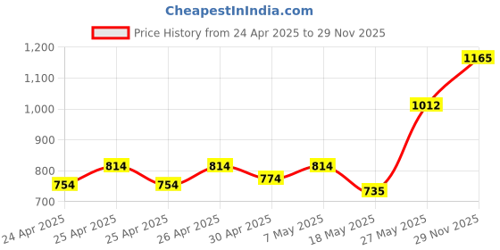 ajio.com elle Pointed-Toe Kitten Heeled Pumps elle Price History Graph from 24 Apr 2025 to 29 Nov 2025