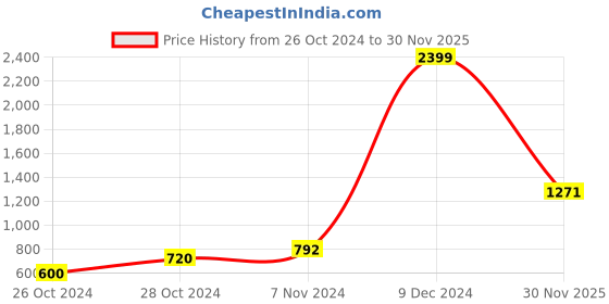 ajio.com elle Pointed-Toe Kitten Heels with Metal Accent elle Price History Graph from 26 Oct 2024 to 30 Nov 2025