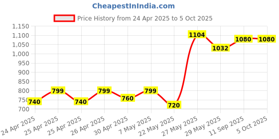 ajio.com elle Pointed-Toe Slip-On Pumps elle Price History Graph from 24 Apr 2025 to 5 Oct 2025