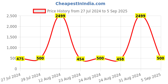 ajio.com elle Reptilian Pattern Chunky Heeled Slip-On Sandals elle Price History Graph from 27 Jul 2024 to 5 Sep 2025