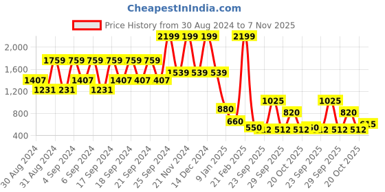 ajio.com elle Round-Neck Top with Full Sleeves elle Price History Graph from 30 Aug 2024 to 7 Nov 2025