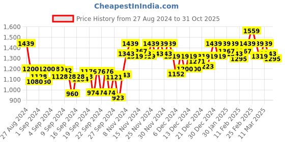ajio.com elle Round-Toe Slip-On Pumps elle Price History Graph from 27 Aug 2024 to 31 Oct 2025