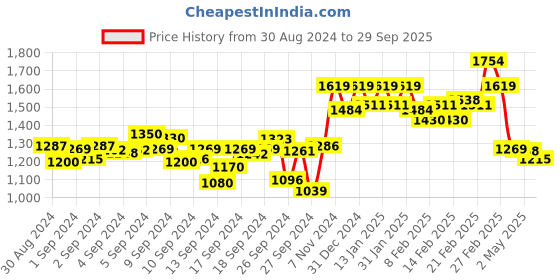 ajio.com elle Round-Toe Slip-On Pumps elle Price History Graph from 30 Aug 2024 to 29 Sep 2025