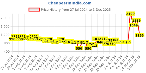 ajio.com elle Slip-On Kitten-Heeled Pumps elle Price History Graph from 27 Jul 2024 to 3 Dec 2025