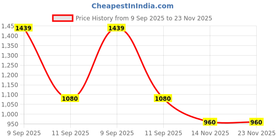 ajio.com elle Slip-On Pointed-Toe Pumps elle Price History Graph from 9 Sep 2025 to 22 Nov 2025