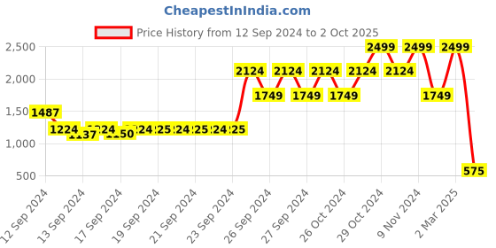 ajio.com elle Spread Collar Top with Full Sleeves elle Price History Graph from 12 Sep 2024 to 2 Oct 2025