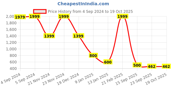 ajio.com elle Striped Top with Ruffles Overlay elle Price History Graph from 4 Sep 2024 to 19 Oct 2025