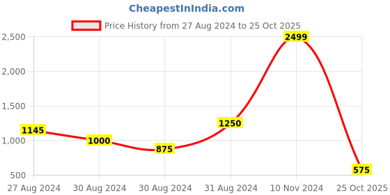 ajio.com elle Track Pants with Elasticated Waistband elle Price History Graph from 27 Aug 2024 to 25 Oct 2025
