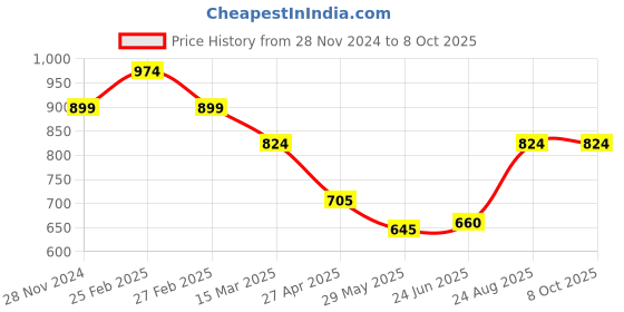 ajio.com elle Woman Slides with Synthetic upper elle Price History Graph from 28 Nov 2024 to 7 Oct 2025