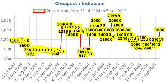 ajio.com elle Women Ankle-Length Boots elle Price History Graph from 25 Jul 2024 to 5 Nov 2025