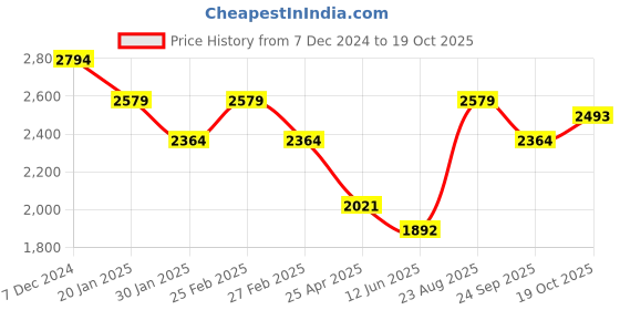 ajio.com elle Women Ankle-Length Boots with Synthetic Upper elle Price History Graph from 7 Dec 2024 to 19 Oct 2025