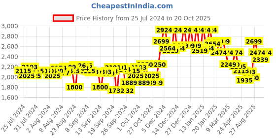 ajio.com elle Women Ankle-Length Slip-On Boots elle Price History Graph from 25 Jul 2024 to 20 Oct 2025