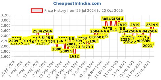 ajio.com elle Women Ankle-Length Slip-On Boots elle Price History Graph from 25 Jul 2024 to 20 Oct 2025
