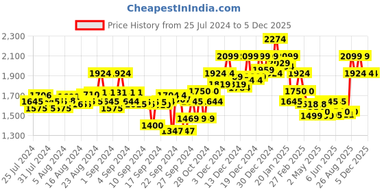 ajio.com elle Women Ankle-Length Slip-On Boots elle Price History Graph from 25 Jul 2024 to 4 Dec 2025