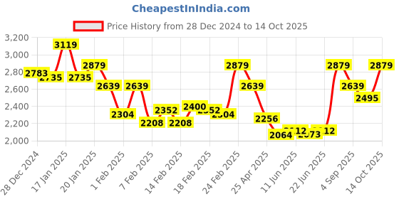 ajio.com elle Women Boots with Synthetic upper elle Price History Graph from 28 Dec 2024 to 14 Oct 2025