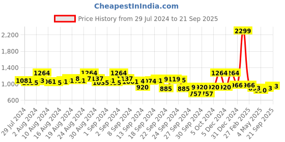 ajio.com elle Women Checked Chunky Heeled Sandals elle Price History Graph from 29 Jul 2024 to 21 Sep 2025
