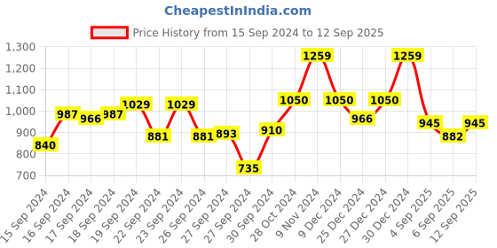 ajio.com elle Women Checked Slip-On Stilettos elle Price History Graph from 15 Sep 2024 to 12 Sep 2025