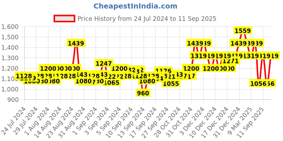 ajio.com elle Women Criss-Cross Slip-On Wedges elle Price History Graph from 24 Jul 2024 to 11 Sep 2025