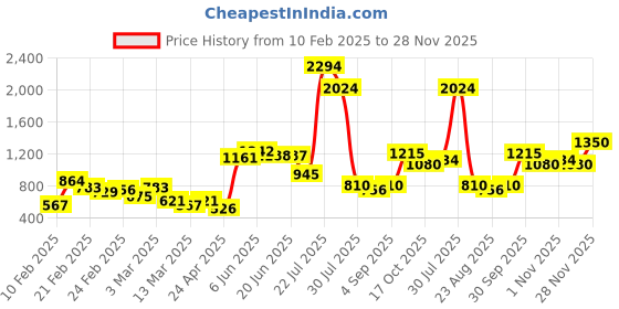 ajio.com elle Women Croc-Embossed Pointed-Toe Pumps elle Price History Graph from 10 Feb 2025 to 28 Nov 2025