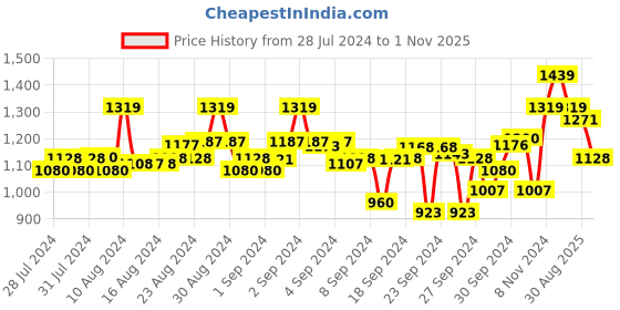 ajio.com elle Women Embellished Chunky Heeled Sandals elle Price History Graph from 28 Jul 2024 to 1 Nov 2025