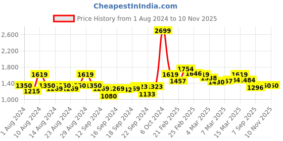 ajio.com elle Women Embellished Chunky-Heeled Sandals elle Price History Graph from 1 Aug 2024 to 9 Nov 2025