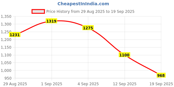 ajio.com elle Women Embellished Mid Platforms  elle Price History Graph from 29 Aug 2025 to 19 Sep 2025