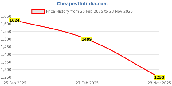 ajio.com elle Women Embellished Open-Toe Stilettos elle Price History Graph from 25 Feb 2025 to 23 Nov 2025