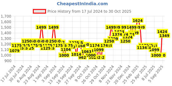 ajio.com elle Women Embellished Platform Heeled Sandals elle Price History Graph from 17 Jul 2024 to 30 Oct 2025