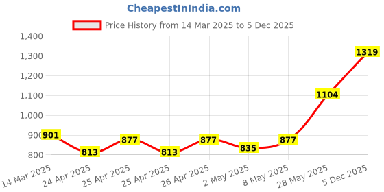 ajio.com elle Women Embellished Pumps elle Price History Graph from 14 Mar 2025 to 5 Dec 2025