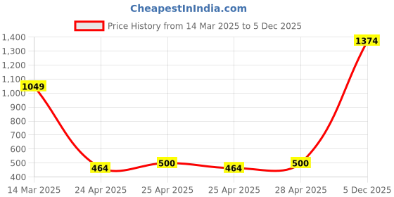 ajio.com elle Women Embellished Pumps elle Price History Graph from 14 Mar 2025 to 5 Dec 2025