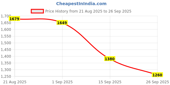 ajio.com elle Women Flat Sandals With Synthetic Upper elle Price History Graph from 21 Aug 2025 to 26 Sep 2025