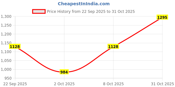 ajio.com elle Women Flat Sandals With Synthetic Upper elle Price History Graph from 22 Sep 2025 to 31 Oct 2025