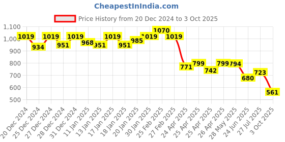 ajio.com elle Women Flip-Flops with Synthetic Upper elle Price History Graph from 20 Dec 2024 to 3 Oct 2025