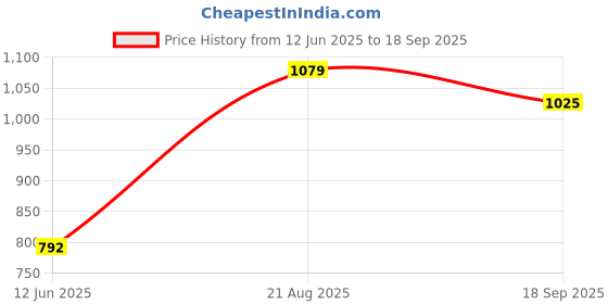 ajio.com elle Women Flip-Flops with Synthetic upper elle Price History Graph from 12 Jun 2025 to 18 Sep 2025