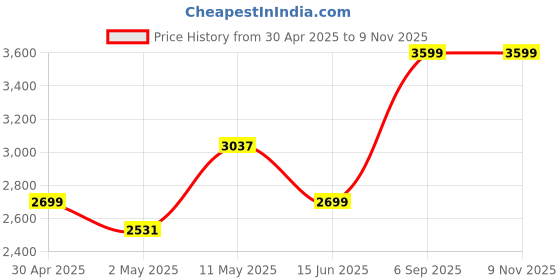 ajio.com elle Women Handheld Handbag elle Price History Graph from 30 Apr 2025 to 7 Nov 2025