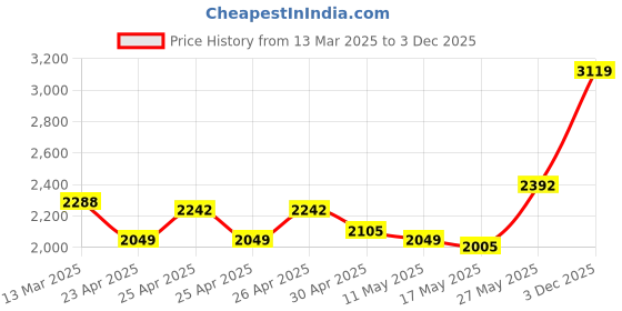 ajio.com elle Women Mid-Calf Length Boots elle Price History Graph from 13 Mar 2025 to 3 Dec 2025