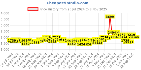 ajio.com elle Women Mid-Calf Length Lace-Up Boots elle Price History Graph from 25 Jul 2024 to 7 Nov 2025